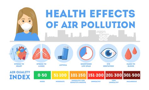 what are the side effects of poor air quality